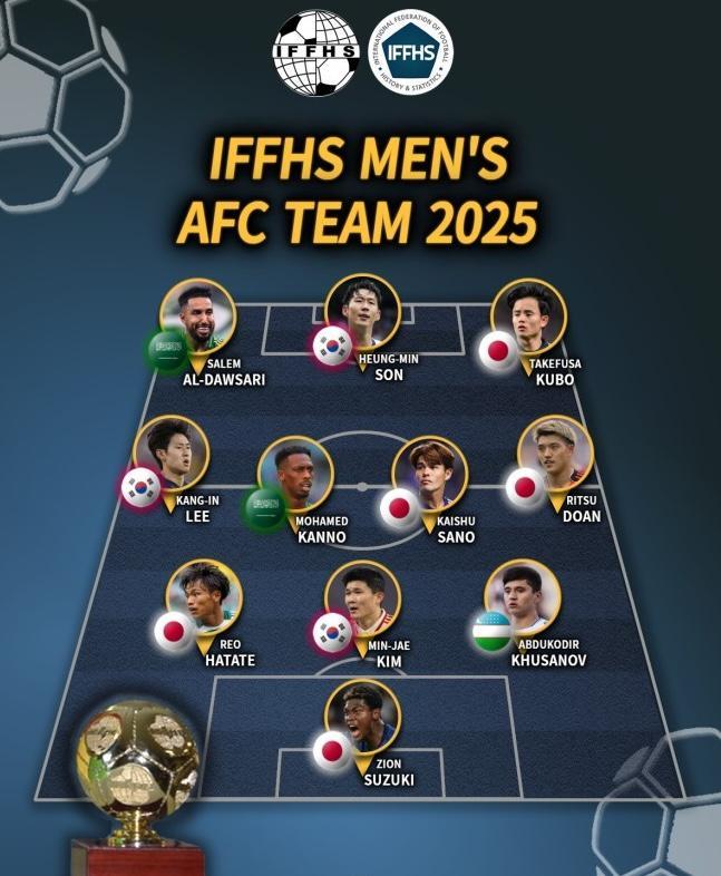 奇异果体育篮球直播-亚足联年度最佳阵出炉！日本独占5席，韩国3人上榜，中国无人入选